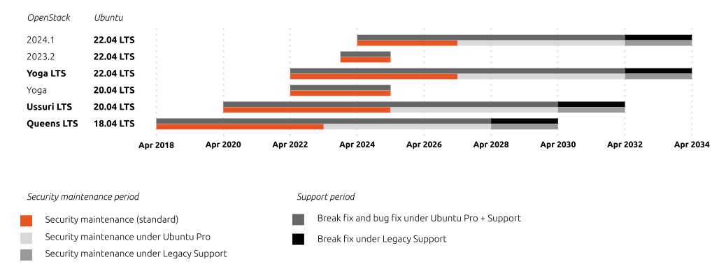 ../../_images/canonical-openstack-based-on-openstack-charms-release-cycle.png