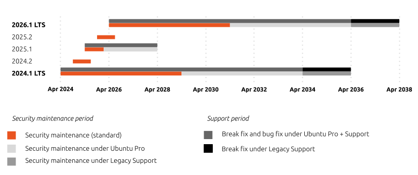 ../../_images/canonical-openstack-based-on-sunbeam-release-cycle.png