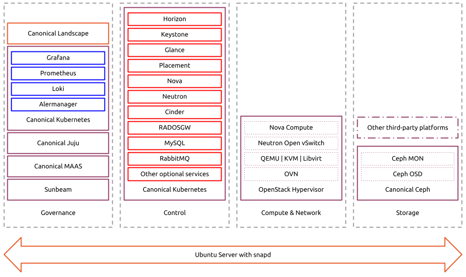 ../../_images/canonical-openstack-software-architecture.png