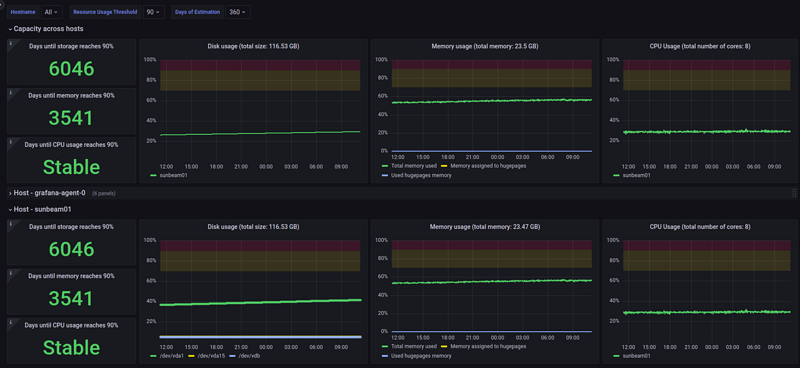 OpenStack Capacity Overview dashboard