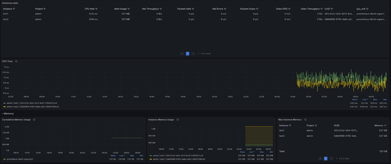 OpenStack Compute Overview dashboard