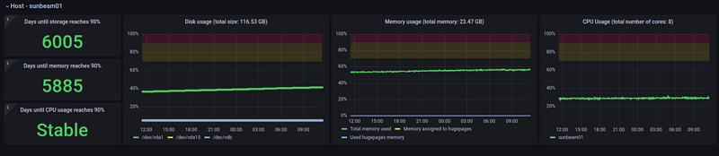 Days until resource consumption dashboard