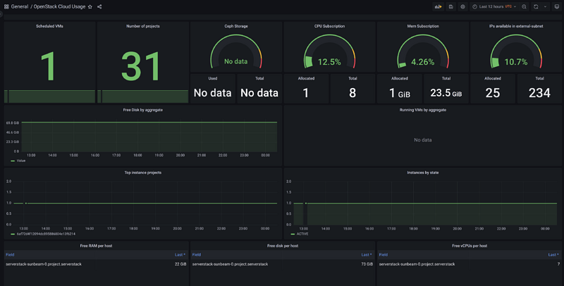 OpenStack Cloud Usage dashboard