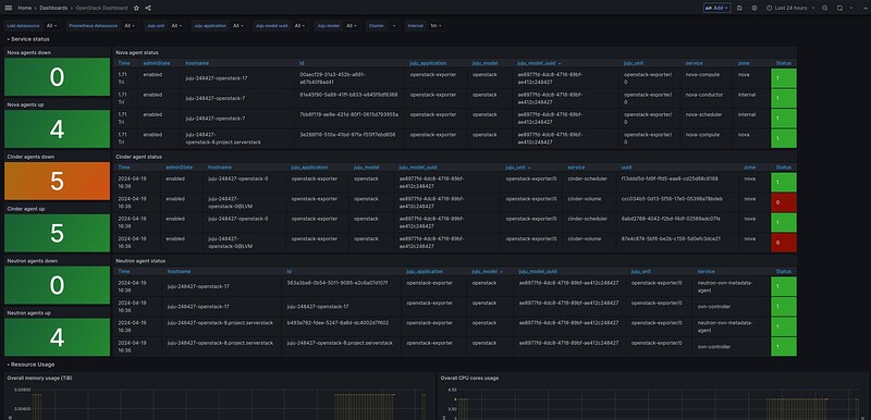 Openstack Service Overview dashboard