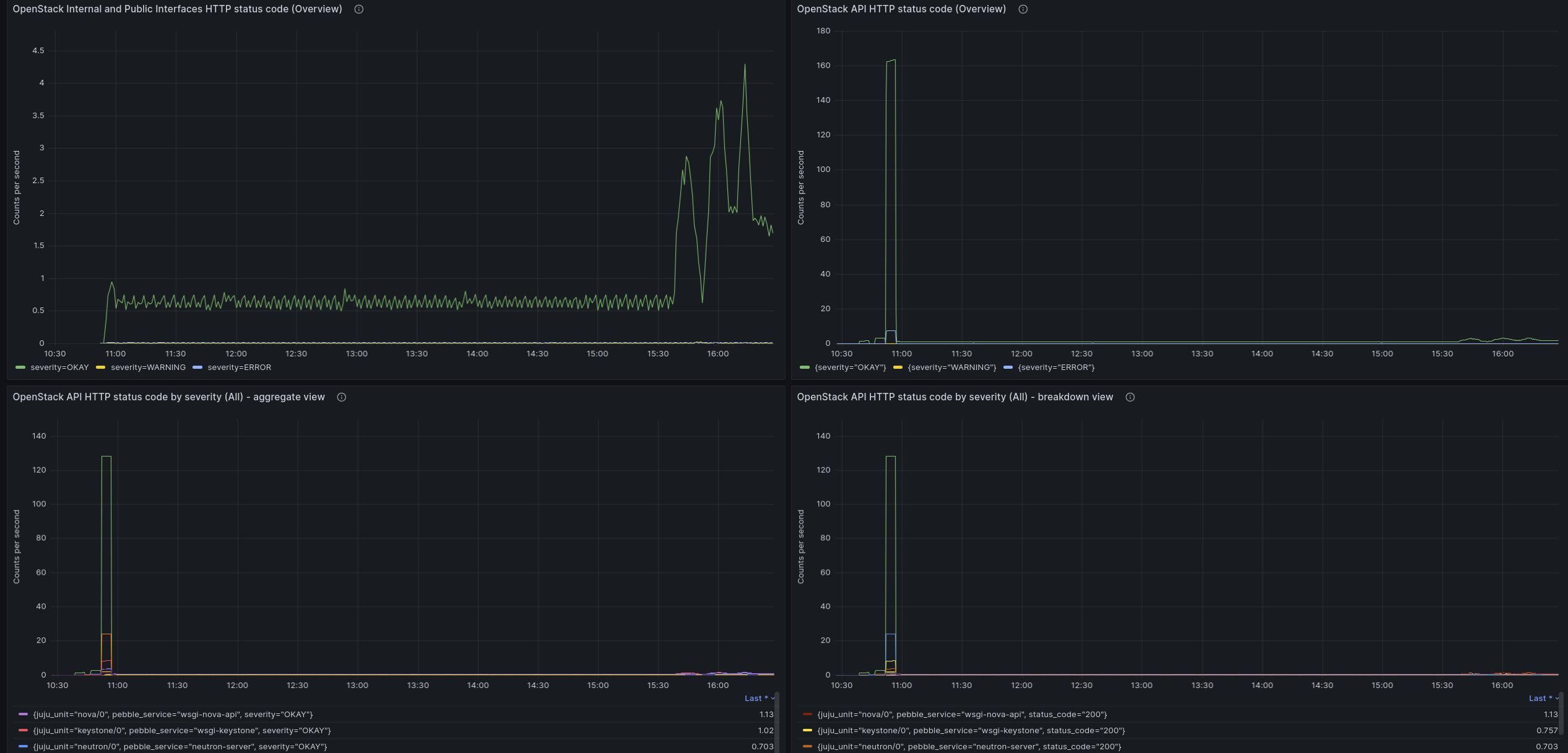 OpenStack API HTTP response codes trends on panels in Grafana