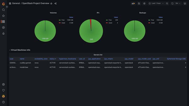 OpenStack Project Overview dashboard