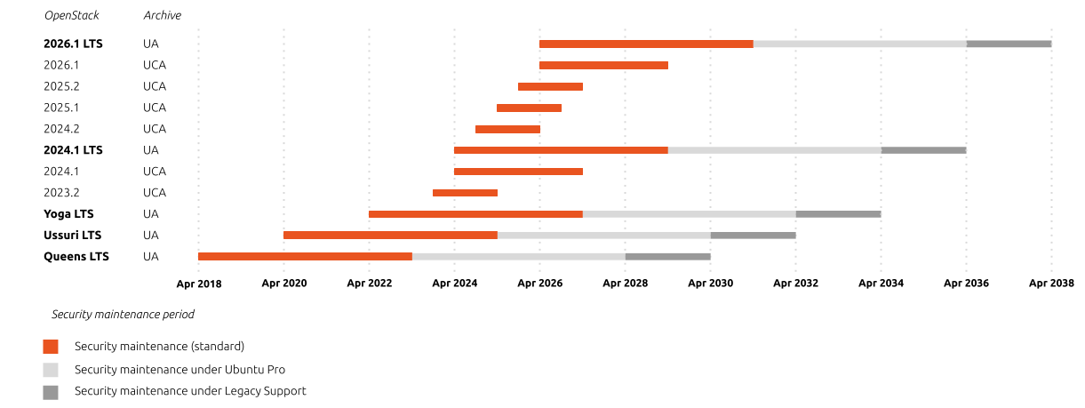 ../../_images/openstack-packages-release-cycle.png